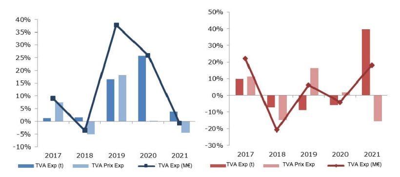 Taux de variation annuelle (TVA) des exportations et importations espagnoles de viande et d'abats de porc 2017 &agrave; 2021. Source : MAPA.
