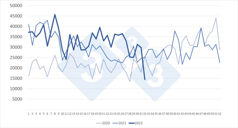 Importations hebdomadaires de porcelets n&eacute;erlandais (t&ecirc;tes). Source : 333 selon les donn&eacute;es du RVO.
