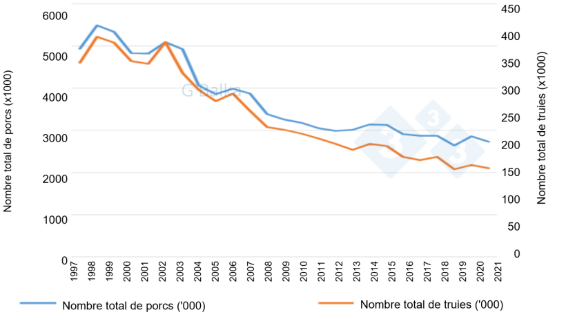 Figure 1 : Effectif des porcs en Hongrie (1997-2021).
