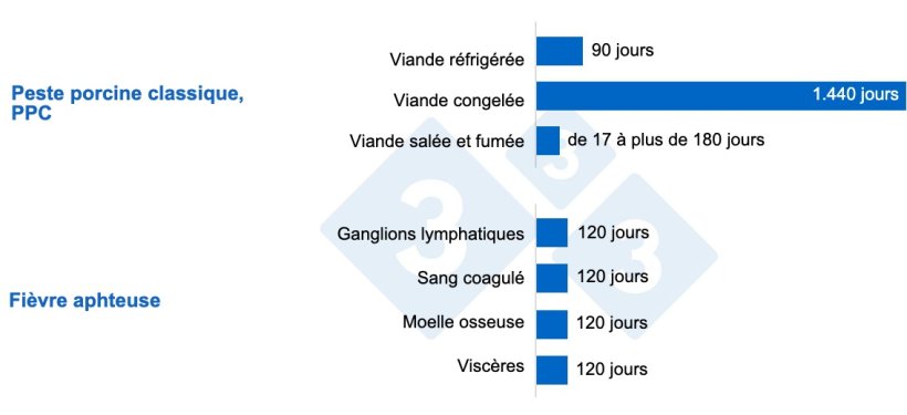 Figure 2 : survie du virus de la peste porcine classique et du virus de la fièvre aphteuse dans différents produits carnés. 