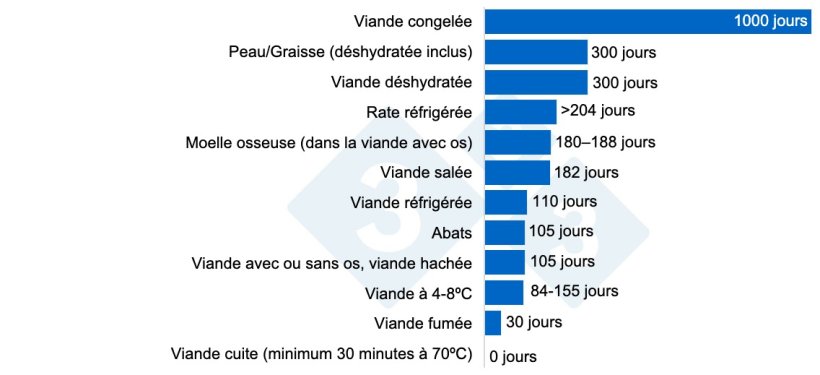 Figure 1 : survie du virus de la peste porcine africaine dans différents produits carnés. Les virus peuvent survivre longtemps dans les tissus ou les organes, mais les températures élevées favorisent leur élimination. Liu et al. 2021