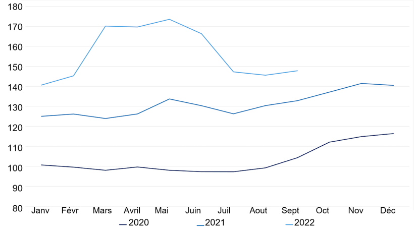 FAO Cereal Price Index. Source: FAO.