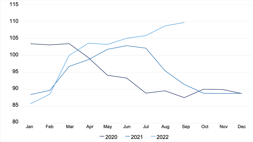FAO Pig Meat Price Index. Source: FAO.
