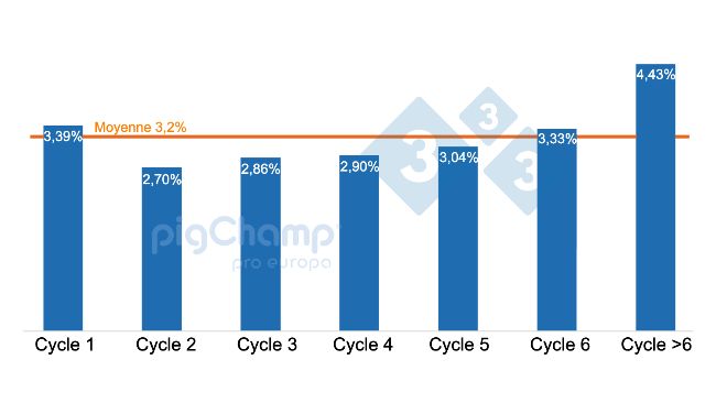 Graphique 1. Pourcentage de truies sevrant 0 porcelet class&eacute;es par cycle, sevrages du 20 juillet au 21 juin.
