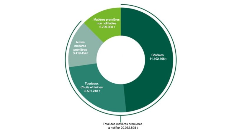 Production d'aliments composés pour animaux et utilisation des matières premières lors de la récolte 2021/22. Source : BLE.