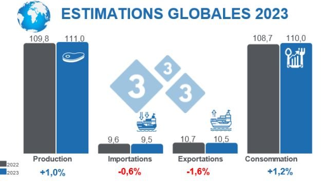 Source : FAS - USDA 12 octobre 2022. Calculs : Département économie et intelligence du marché 333 Amérique Latine. Variations en % par rapport à 2022. Chiffres en millions de tonnes.