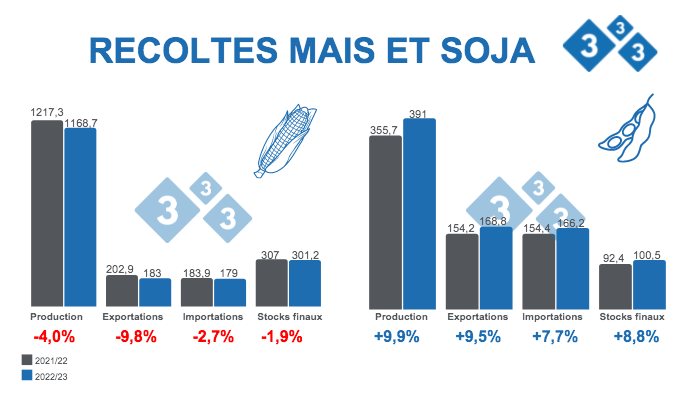 Source : USDA - WASDE 12 octobre 2022. Chiffres en millions de tonnes
