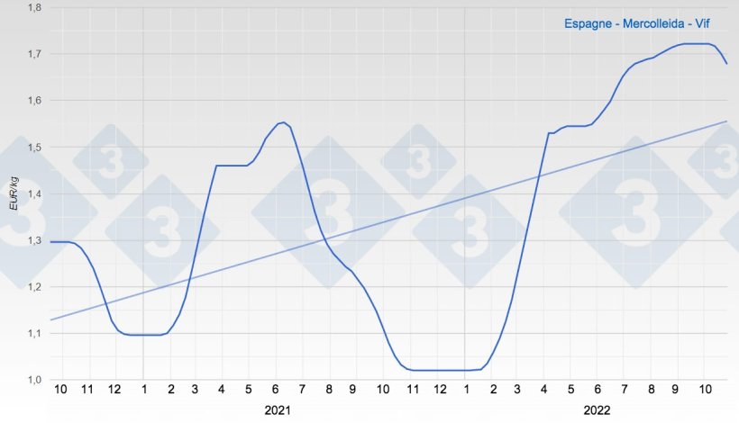 &Eacute;volution du prix du porc en Espagne
