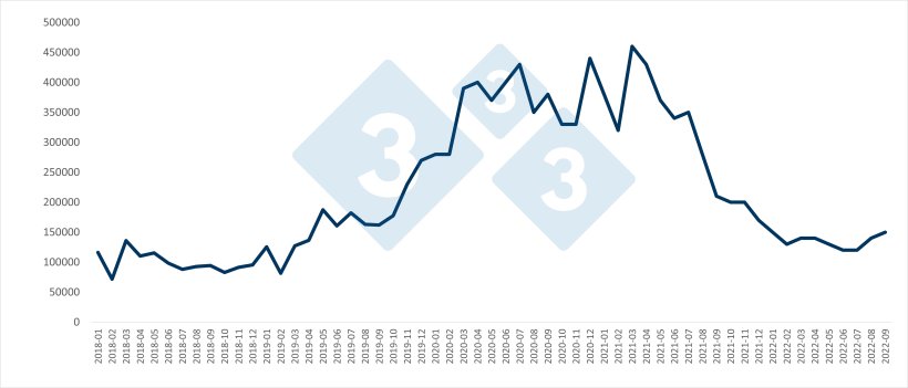 Importations mensuelles chinoises de viande de porc (en tonnes). Source : 333 selon les données de l'Administration Générale des Douanes de Chine.