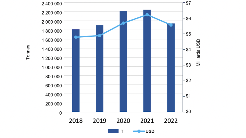 Exportations am&eacute;ricaines de viande et abats de porc pour janvier -&nbsp;septembre. Source : USMEF.
