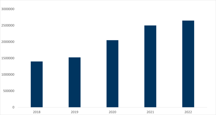Importations d'animaux vivants dans l'UE 2018-2022. Source : MAPA selon les donn&eacute;es TRACES.

