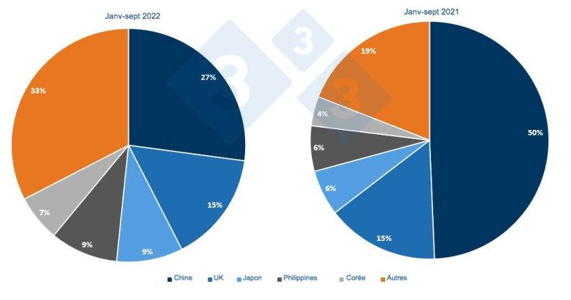 Part des principales destinations dans les exportations totales de viande de porc de l'UE.
