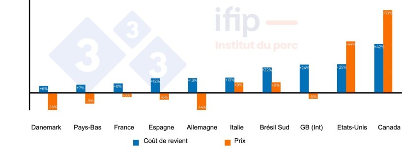 Evolution du prix per&ccedil;u et du co&ucirc;t de revient 2021/2020.
