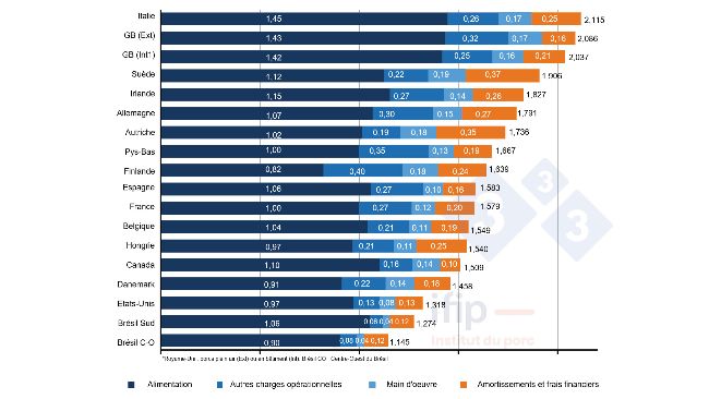 Composition du co&ucirc;t de revient du porc en 2021 en &euro;/kg de carcasse (source IFIP d&rsquo;apr&egrave;s Interpig)
