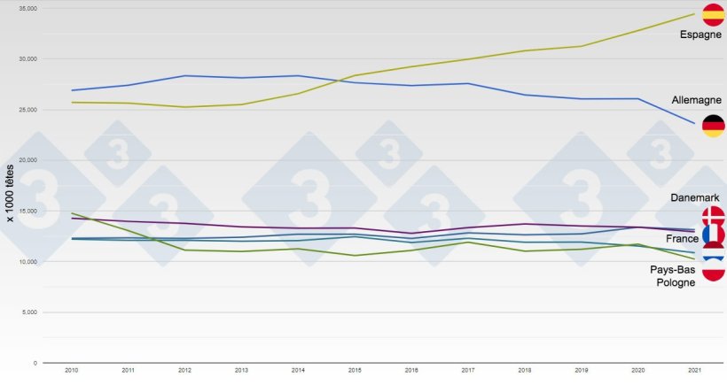 &Eacute;volution de l&rsquo;effectif porcin chez les principaux producteurs europ&eacute;ens entre 2010 et 2021.
