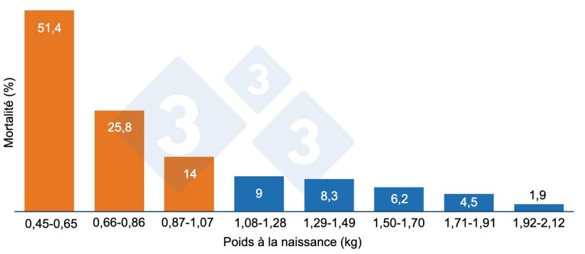 Graphique 1. Mortalité avant sevrage en fonction du poids de naissance. Les porcelets de moins de 1,07 kg (orange) ont une mortalité plus élevée.