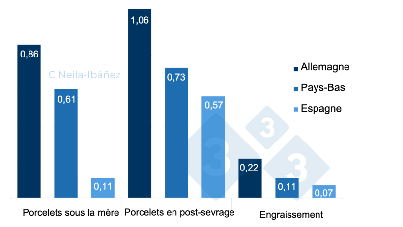 Figure 2 : Coût total de la maladie associée à S. suis par animal dans les unités de production touchées (en euros).