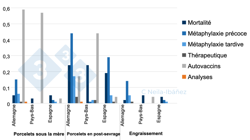 Figure 1 : Pertes moyennes liées à la maladie associée à S. suis et coût par animal dans les unités de production touchées (en euros).