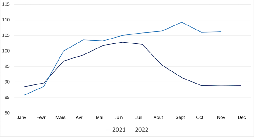 Evolution of the FAO pig meat price index. Source: FAO.
