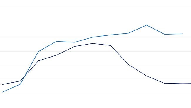 Evolution of the FAO pig meat price index. Source: FAO.