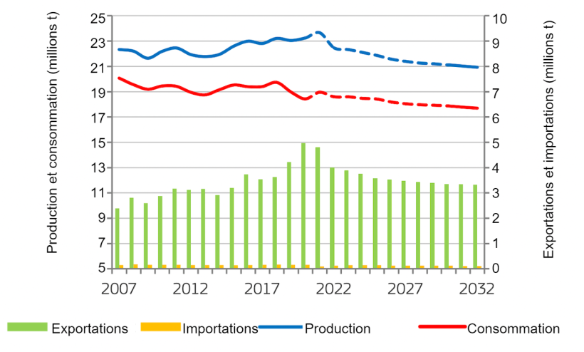 Bilan du march&eacute; de la viande de porc dans l'UE. Source : CE.
