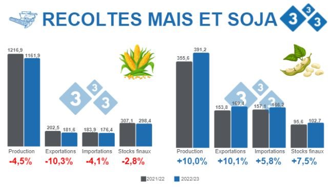 Source : USDA - WASDE 9 décembre 2022. Chiffres en millions de tonnes