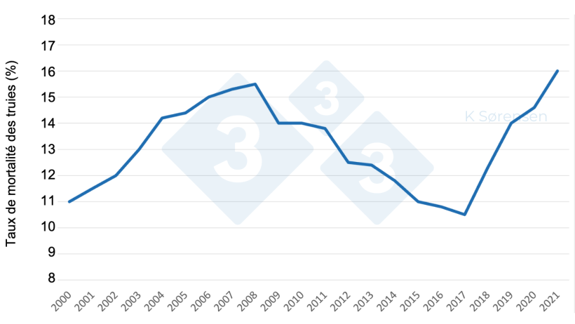 Figure 1 : Les taux de mortalit&eacute; des truies augmentent au Danemark, refl&eacute;tant une tendance mondiale (Source : modifi&eacute; &agrave; partir de Jensen, 2021).
