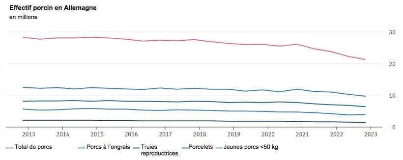 Effectif porcin en Allemagne.&nbsp;Les dates de r&eacute;f&eacute;rence pour les donn&eacute;es sont le 3 mai et le 3 novembre de chaque ann&eacute;e. Les r&eacute;sultats de novembre 2022 sont pr&eacute;liminaires. Source : Office f&eacute;d&eacute;ral de la statistique (Destatis).
