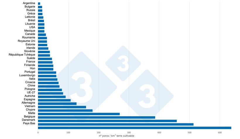 Figure 2 : Nombre de porcs / km2 de terres cultivables en 2020. Donn&eacute;es sur les terres cultivables : Banque mondiale. Donn&eacute;es sur les effectifs : 3tres3
