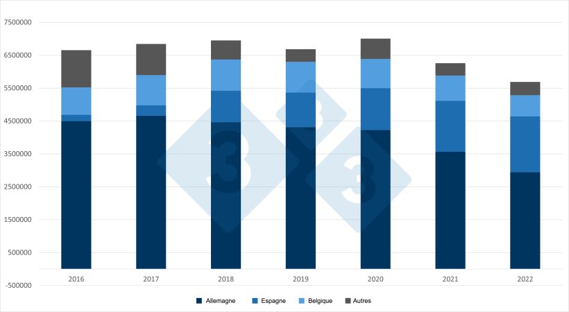 Évolution des exportations de porcelets néerlandais. Source : 333 sur la base de données du RVO.