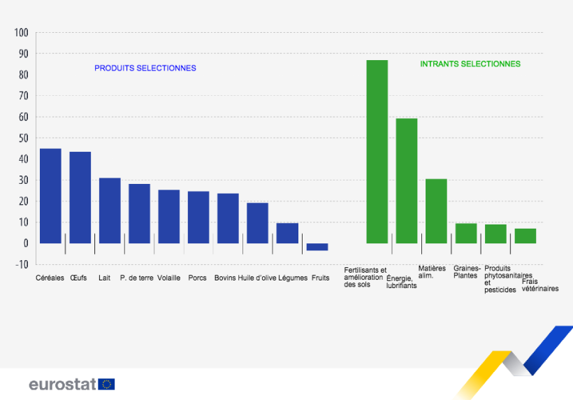 ÉVOLUTION DES INDICES DE PRIX DE PRODUCTION ET D’INTRANTS (variations en %, 2021-2022, estimations de l'UE).