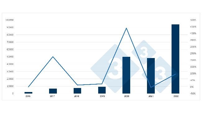 Évolution des importations espagnoles de porcs de boucherie en provenance des Pays-Bas et variation annuelle. Source : 333 sur la base de données du RVO.