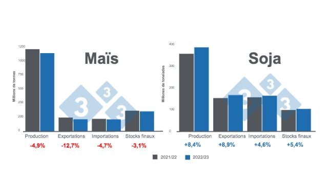 Source : USDA - WASDE janvier 2023.