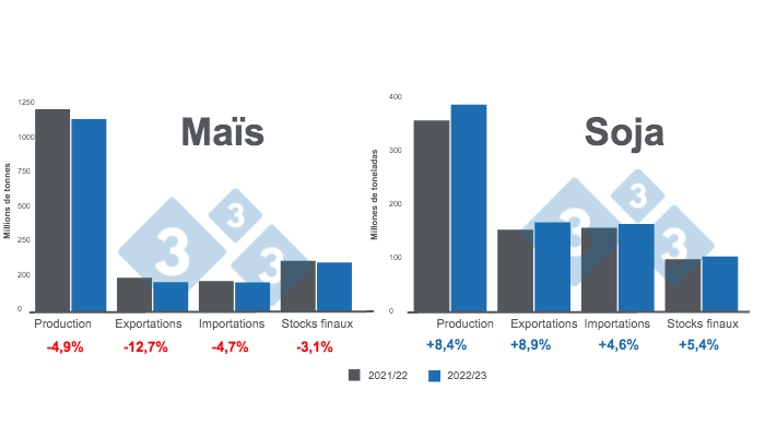 Source : USDA - WASDE janvier 2023.
