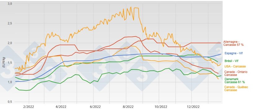 Figure 2. &Eacute;volution des prix dans les principaux pays exportateurs de janvier 2022 &agrave; aujourd'hui.
