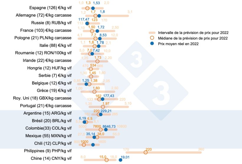 Graphique 1. Prix moyen du porc en 2022 : comparaison entre les pr&eacute;dictions des utilisateurs 333 (recueillies entre f&eacute;vrier et mars 2022) et le prix moyen r&eacute;el enregistr&eacute; pendant toute la dur&eacute;e de l'exercice. Pour chaque pays, l'&eacute;ventail des r&eacute;ponses est indiqu&eacute; par la barre orange, o&ugrave; sont repr&eacute;sent&eacute;es les valeurs maximale, minimale et m&eacute;diane (cercle orange). Le prix moyen r&eacute;el en 2022 est indiqu&eacute; par un point bleu. Le nombre de donn&eacute;es analys&eacute;es est indiqu&eacute; entre parenth&egrave;ses.
