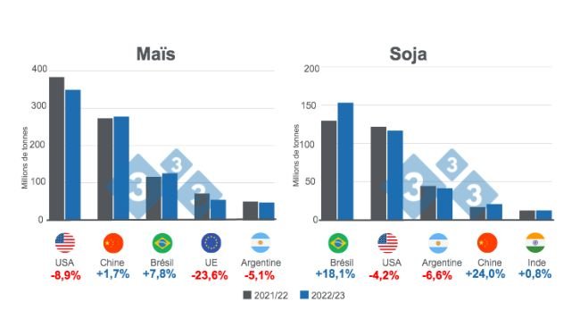 Graphique 1 : Projection pour les principaux producteurs mondiaux de maïs et de soja - saison 2022/23. Élaboré par le Département Economie et de Intelligence de marchés selon des données du FAS - USDA.