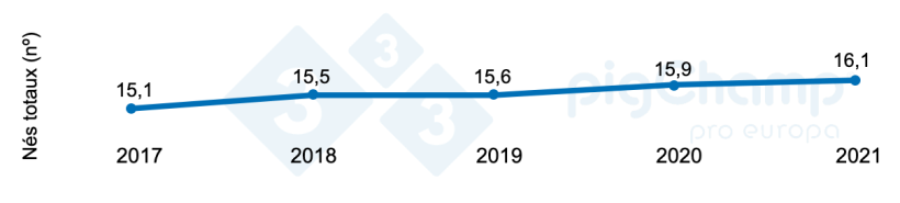 Graphique 1 : Évolution de la prolificité 2017-2021