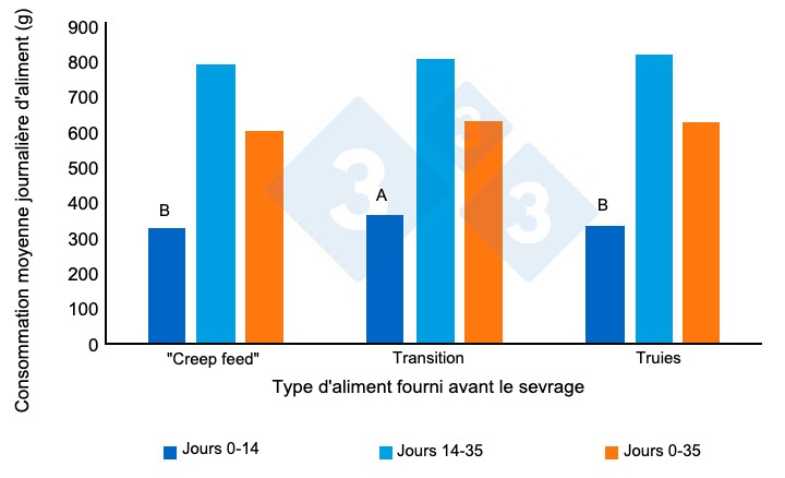 Figure 2 : Consommation moyenne quotidienne d'aliments (grammes/jour) des porcelets apr&egrave;s le sevrage. Adapt&eacute; de Heo et al. (2018). Des exposants diff&eacute;rents (AB) sur les barres indiquent une diff&eacute;rence significative entre les traitements (P<0,00).

