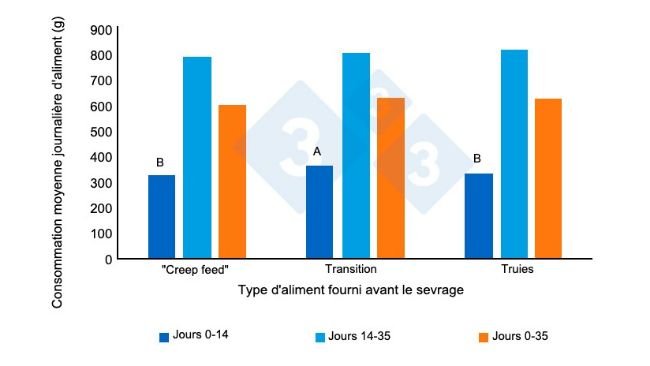 Figure 2 : Consommation moyenne quotidienne d'aliments (grammes/jour) des porcelets après le sevrage. Adapté de Heo et al. (2018). Des exposants différents (AB) sur les barres indiquent une différence significative entre les traitements (P<0,00).