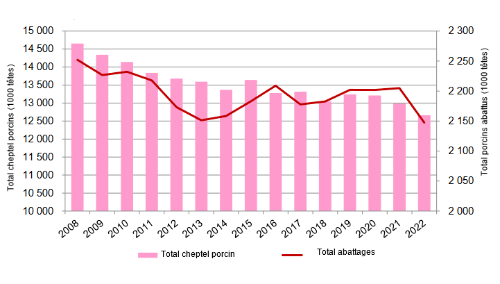 Évolution du cheptel porcin français (enquête mai-juin) comparé à celle des abattages. Source: FranceAgriMer d'après SSP.