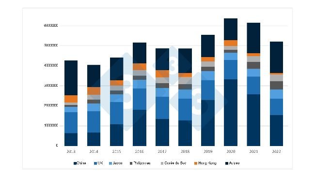 Évolution au cours des 10 dernières années des exportations de l’UE de viande de porc et de produits porcins vers les principales destinations. Source : 333 sur la base des données de la DG Agr