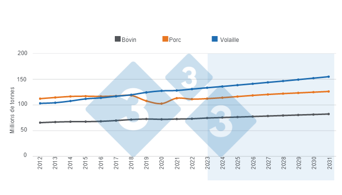 Graphique 1. Projections à long terme de la production mondiale de protéines animales. Élaboré par le service Economie et Intelligence des Marchés à partir de données du Ministère de l'Agriculture des États-Unis (USDA).