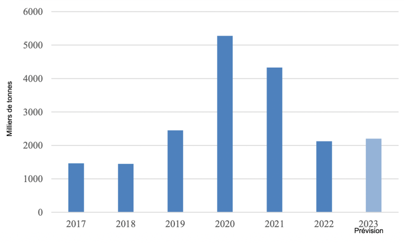 Importations chinoises de produits porcins. Source : USDA et&nbsp;Trade Data Monitor
