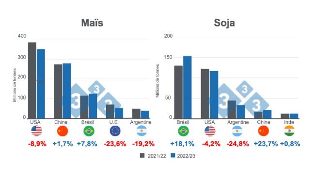 Graphique 1.Projection pour les principaux producteurs mondiaux de maïs et de soja - saison 2022/23. Rédigée par le Service Economie et Intelligence de Marchés à partir de données de FAS - USDA.