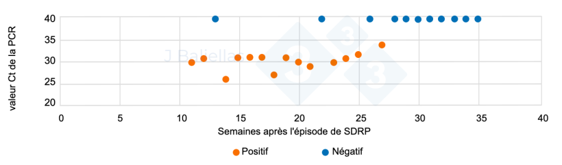Figure 1 : Évolution des valeurs Ct de la PCR dans les semaines suivant l'apparition du SDRP.