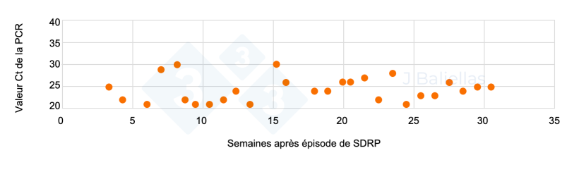 Figure 2 : Évolution des valeurs Ct de la PCR dans les semaines suivant l'apparition du SDRP.