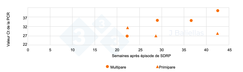 Figure 3. Évolution des valeurs de Ct de la PCR dans les semaines suivant l'apparition du SDRP sur des échantillons de langues de mort-nés provenant de femelles primipares et multipares.