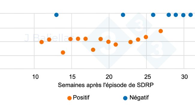 Figure 1 : &Eacute;volution des valeurs Ct de la PCR dans les semaines suivant l'apparition du SDRP.
