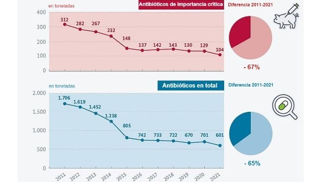 Comment a évolué l'utilisation des antibiotiques dans l'élevage ? Source : BLE